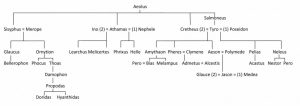 Aeolus' family tree