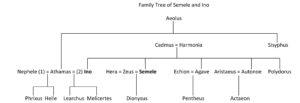 Family Tree of Semele and Ino